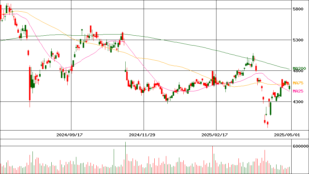 DOWAホールディングス(証券コード:5714)の200日チャート