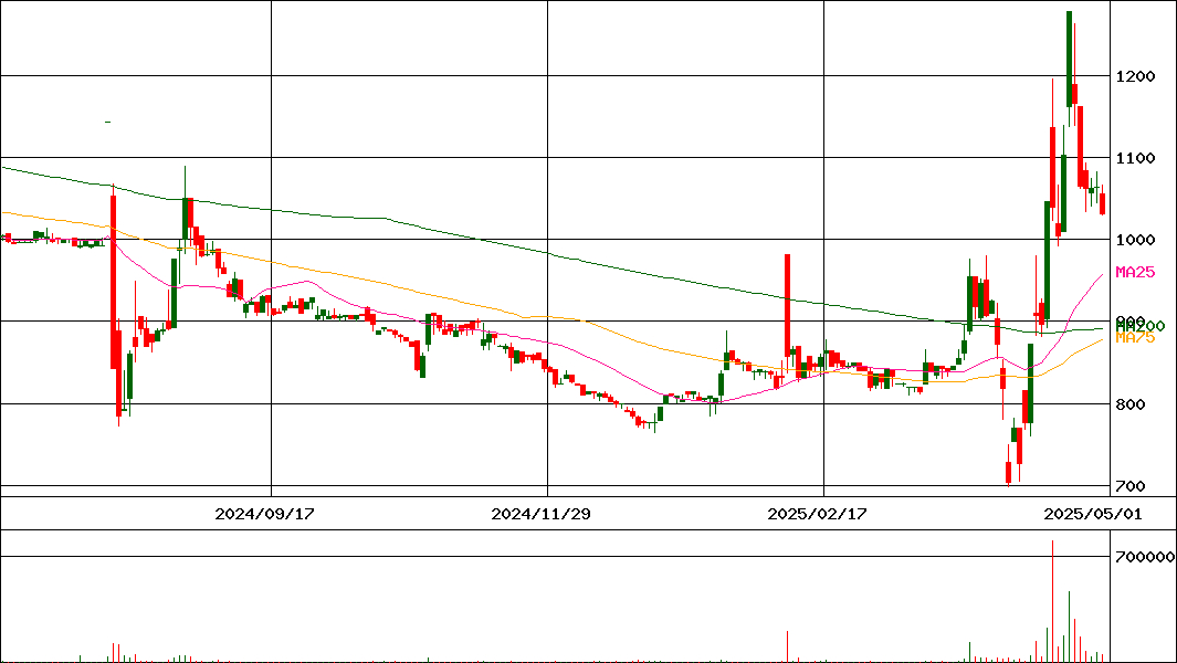 アサカ理研(証券コード:5724)の200日チャート