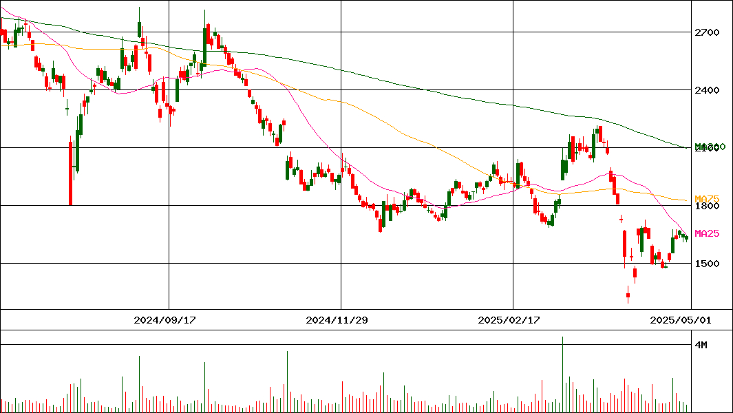 大阪チタニウムテクノロジーズ(証券コード:5726)の200日チャート