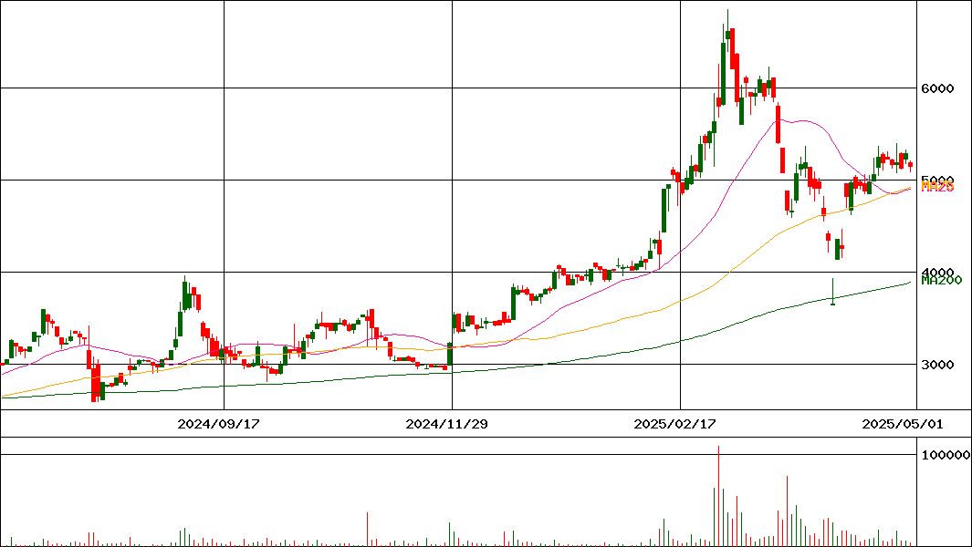 日本精鉱(証券コード:5729)の200日チャート