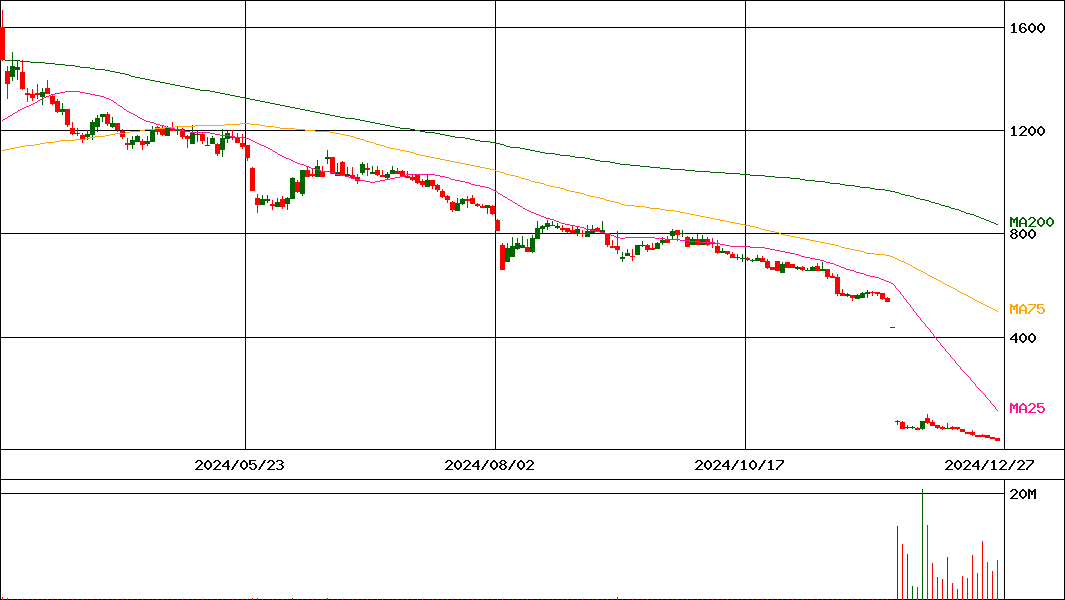 日本電解(証券コード:5759)の200日チャート