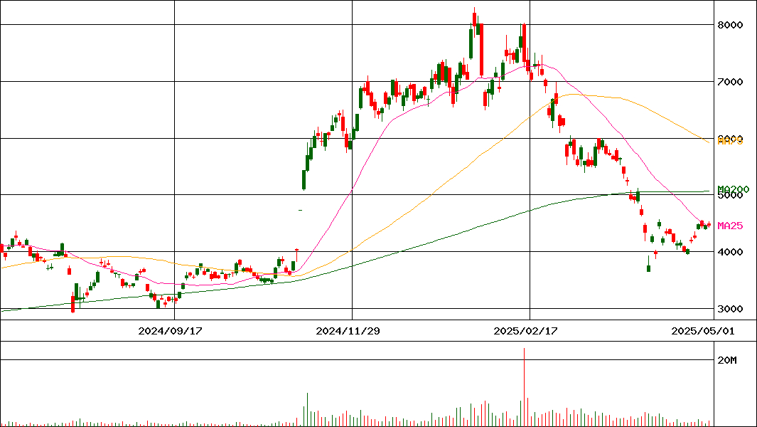古河電気工業(証券コード:5801)の200日チャート