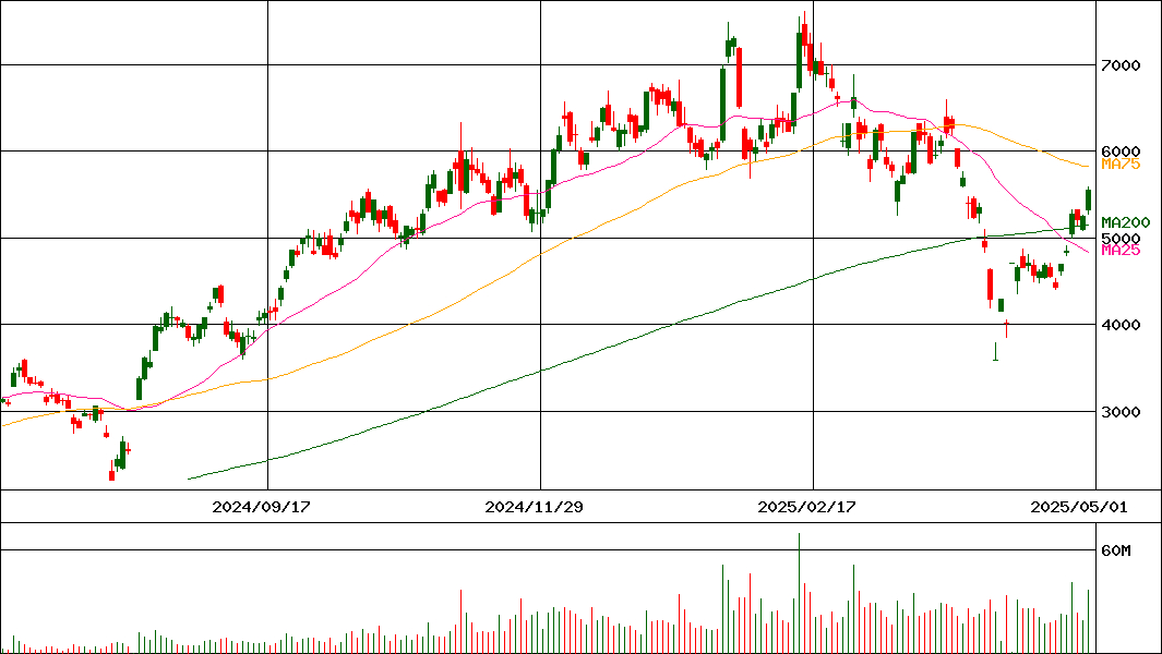 フジクラ(証券コード:5803)の200日チャート