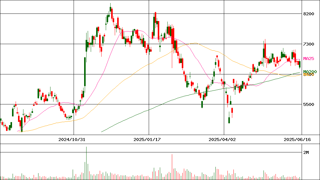 ＳＷＣＣ(証券コード:5805)の200日チャート