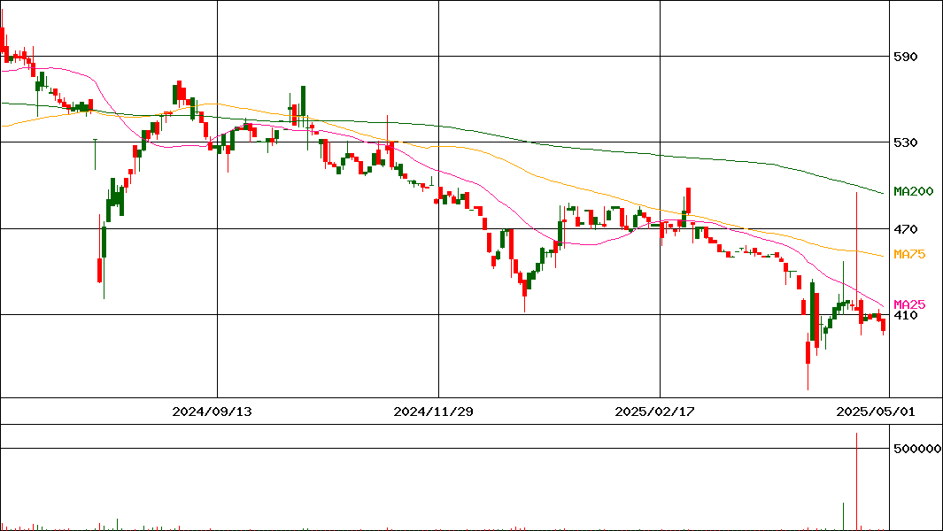 ＪＭＡＣＳ(証券コード:5817)の200日チャート