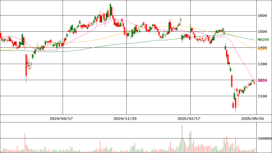 平河ヒューテック(証券コード:5821)の200日チャート