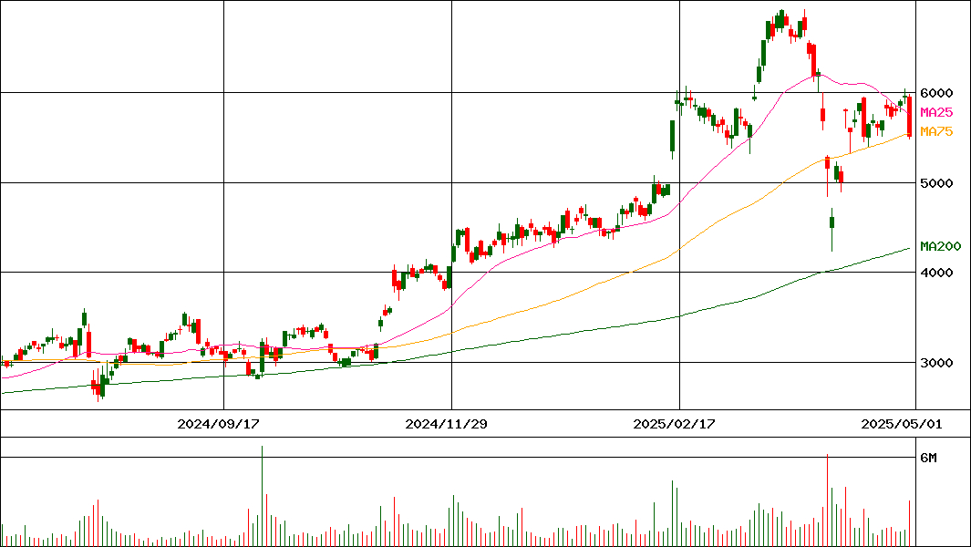 楽天銀行(証券コード:5838)の200日チャート