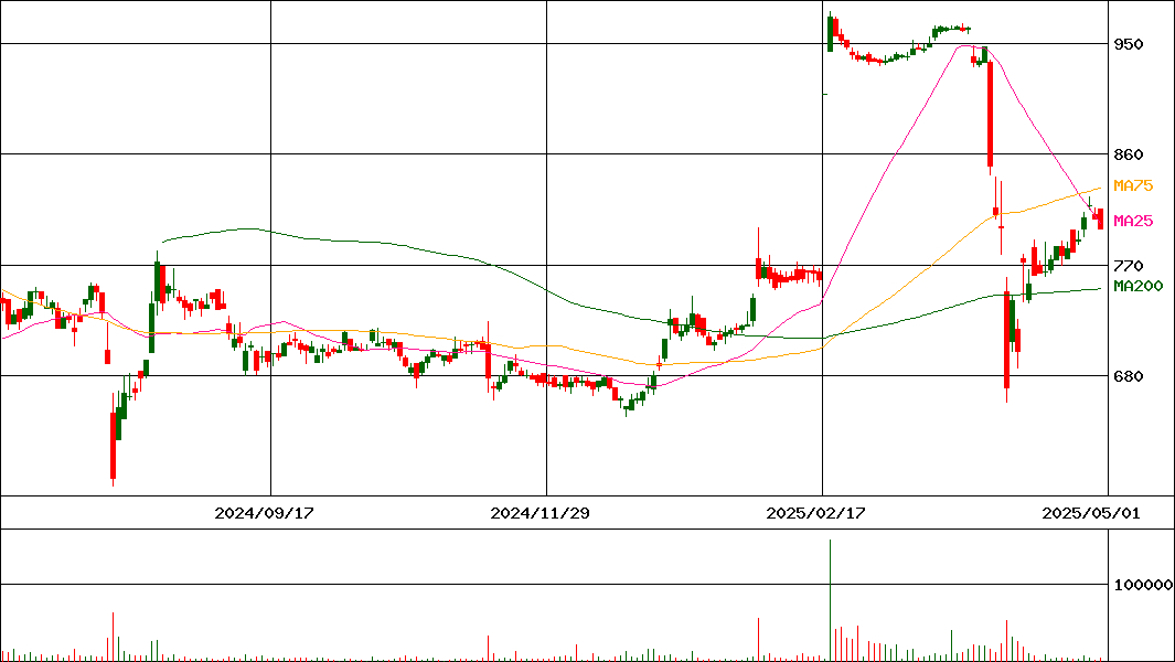 全保連(証券コード:5845)の200日チャート