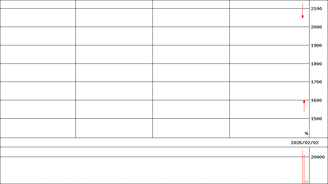 SOLIZEHoldings(証券コード:5871)の200日チャート