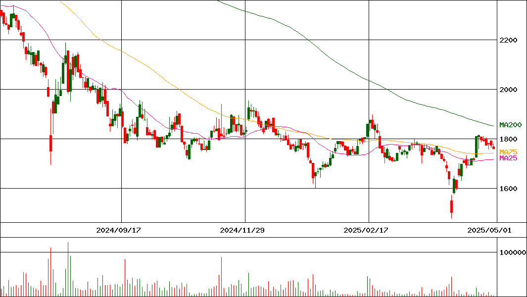 魁力屋(証券コード:5891)の200日チャート