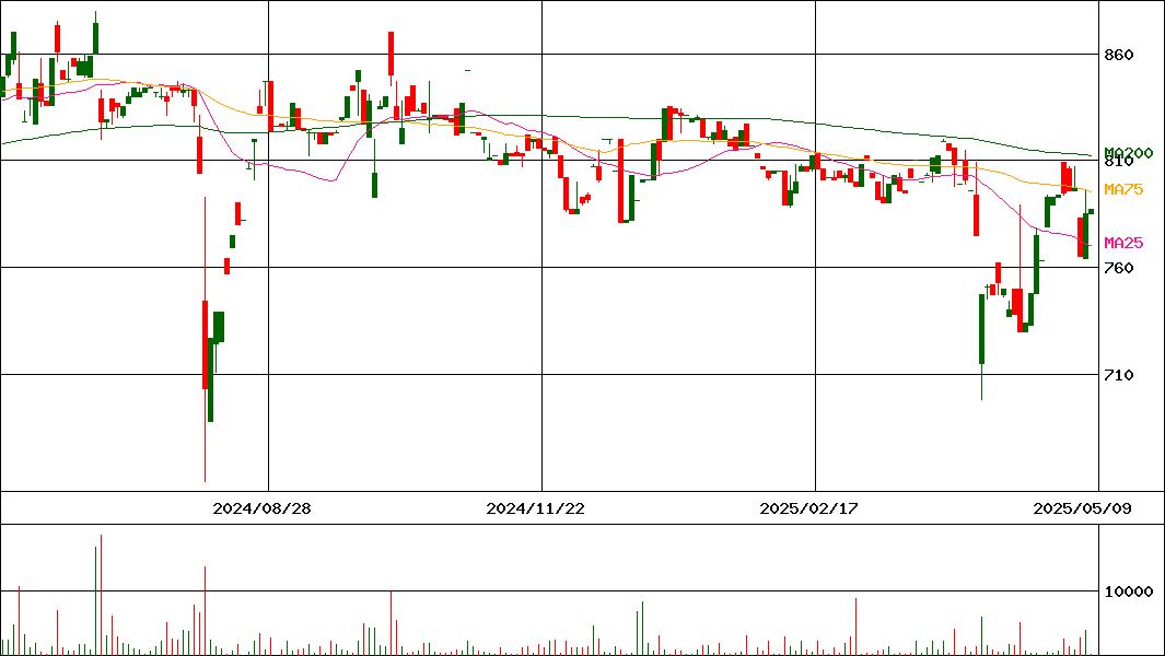 ダイケン(証券コード:5900)の200日チャート