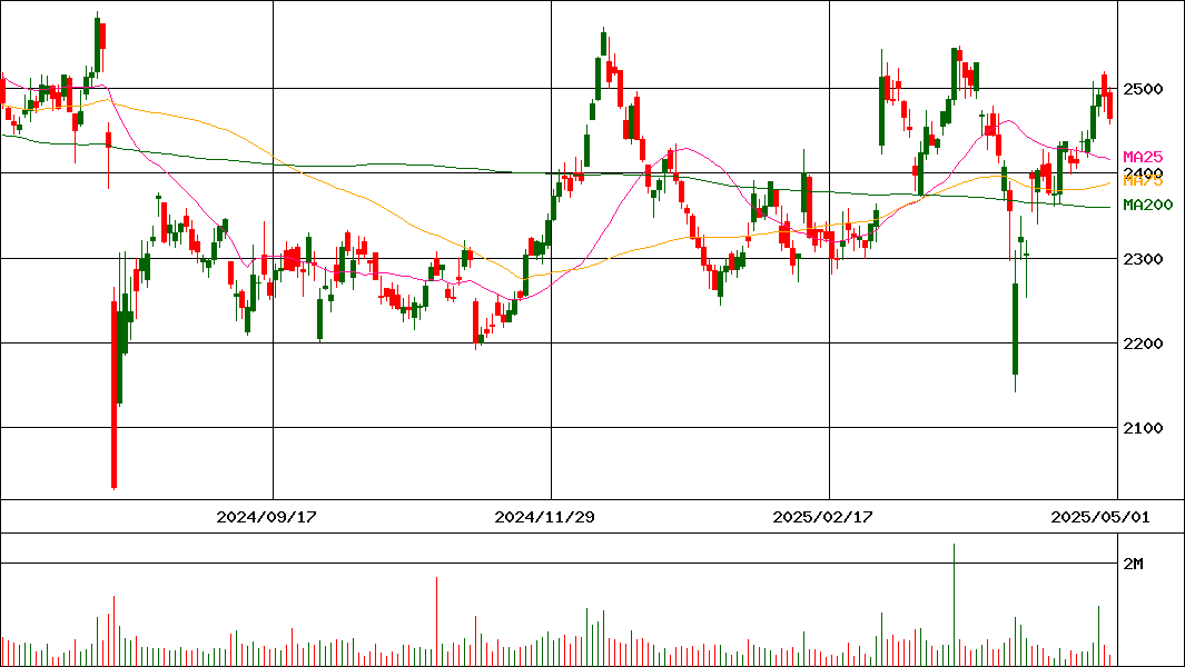 株価 罐 東洋 製