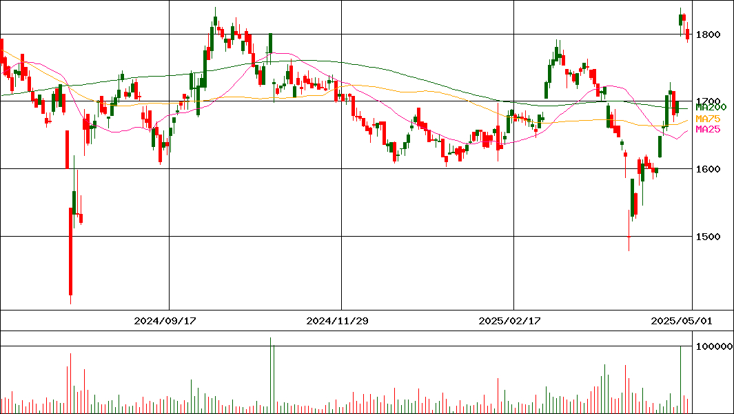 ホッカンホールディングス(証券コード:5902)の200日チャート