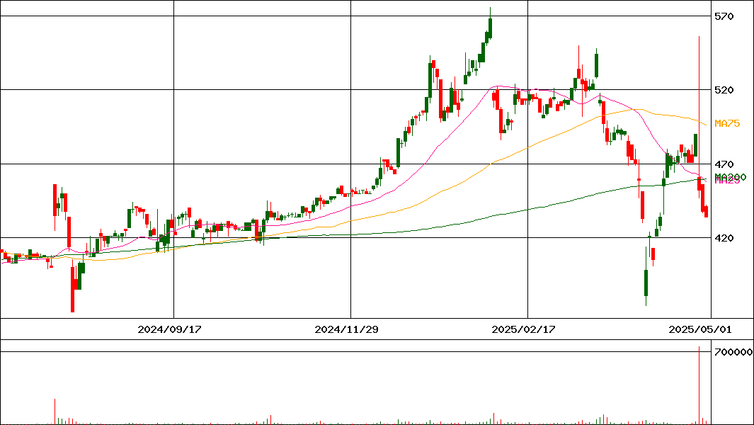 エムケー精工(証券コード:5906)の200日チャート