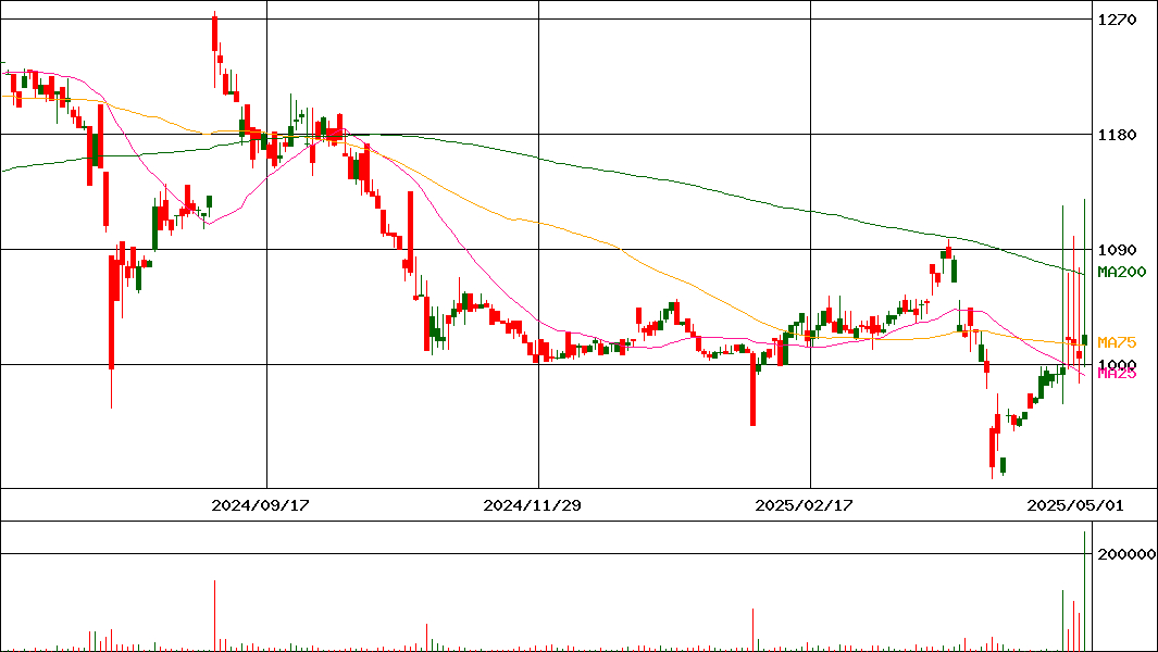 高田機工(証券コード:5923)の200日チャート