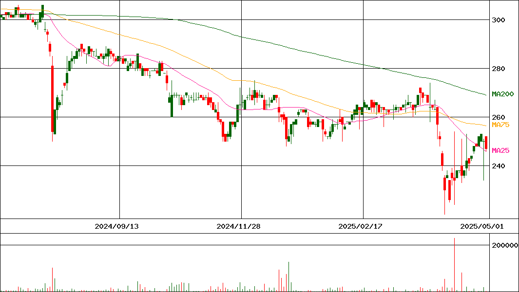 アルメタックス(証券コード:5928)の200日チャート