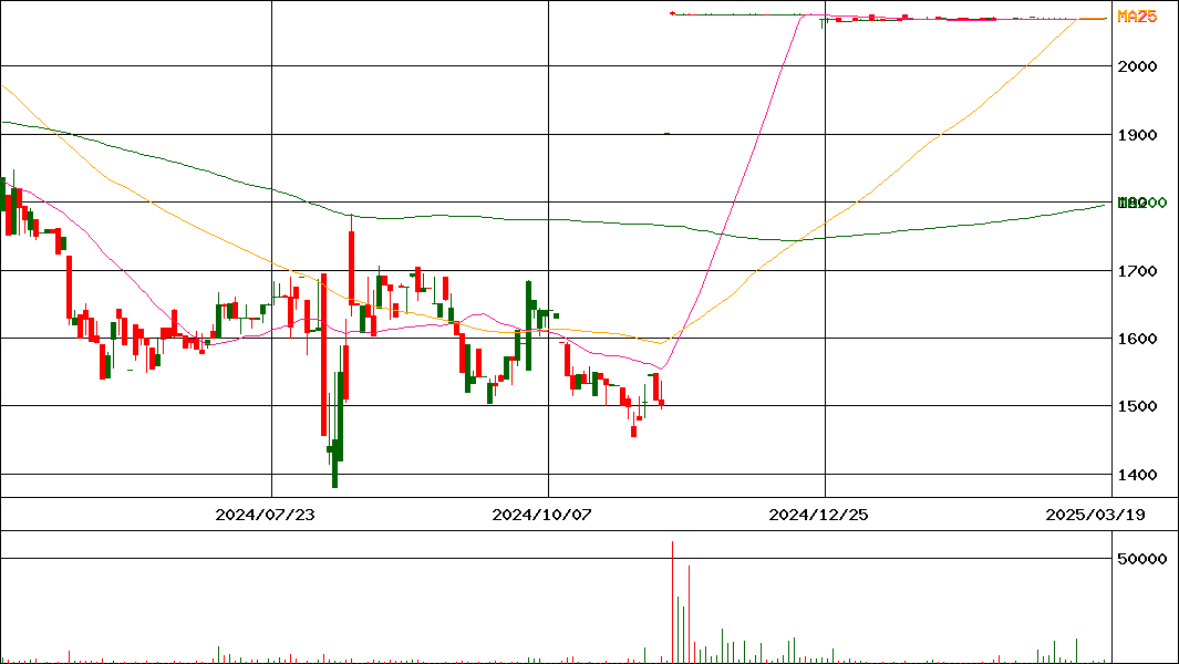 元旦ビューティ工業(証券コード:5935)の200日チャート