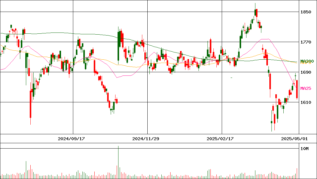 ＬＩＸＩＬ(証券コード:5938)の200日チャート
