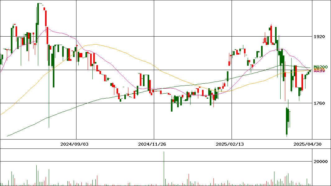 天龍製鋸(証券コード:5945)の200日チャート