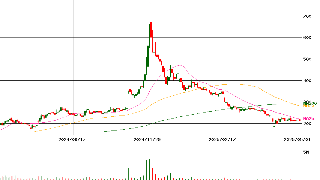 日本パワーファスニング(証券コード:5950)の200日チャート