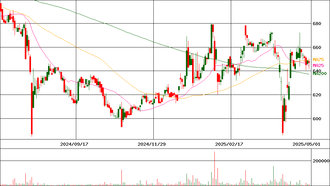 ダイニチ工業(証券コード:5951)の200日チャート