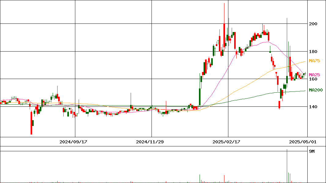 アマテイ(証券コード:5952)の200日チャート