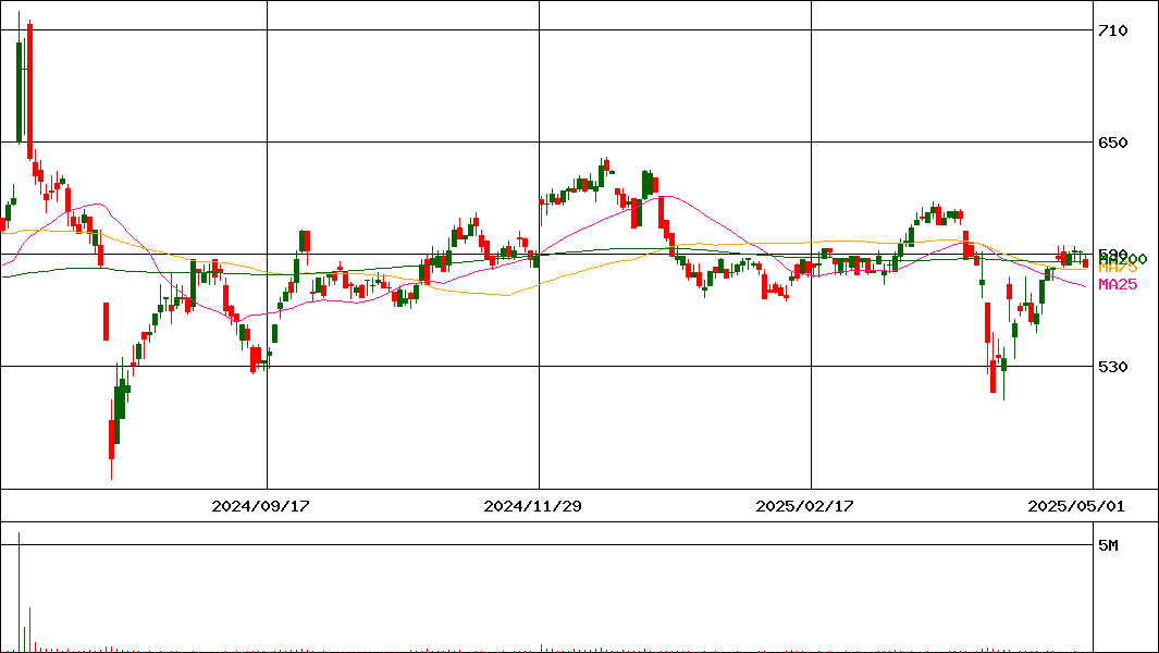 精工 株価 日東