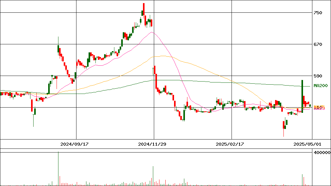 ＴＯＮＥ(証券コード:5967)の200日チャート