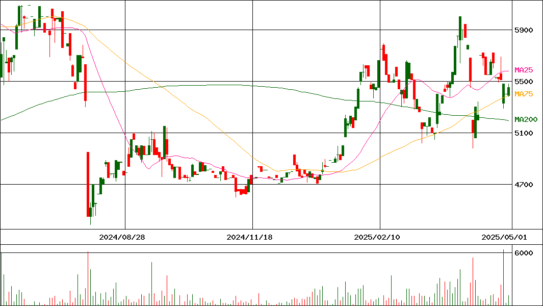 共和工業所(証券コード:5971)の200日チャート