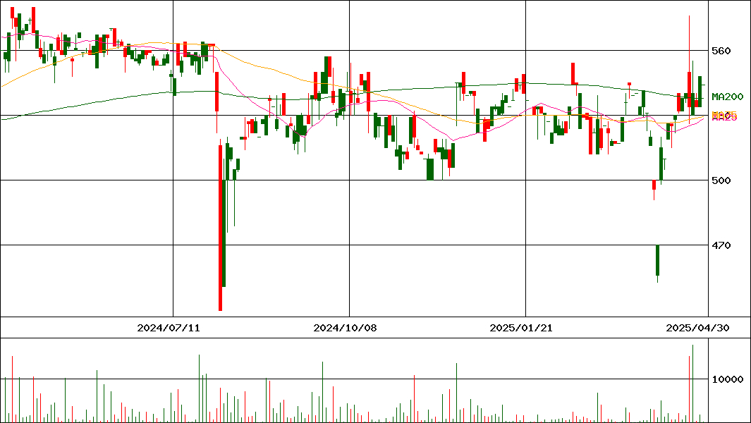 トーアミ(証券コード:5973)の200日チャート