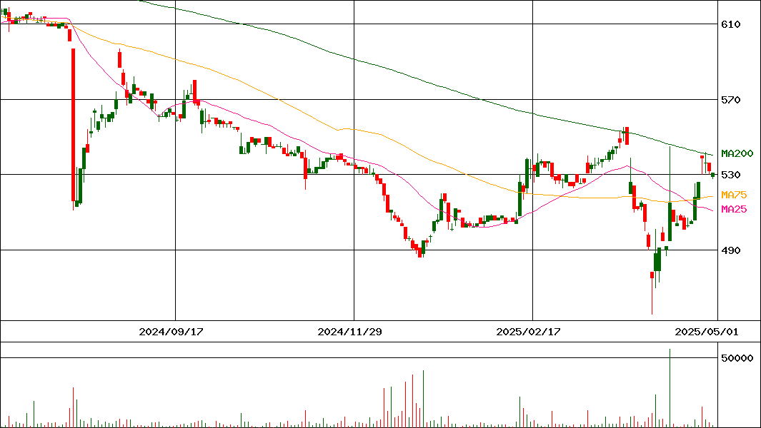 中国工業(証券コード:5974)の200日チャート