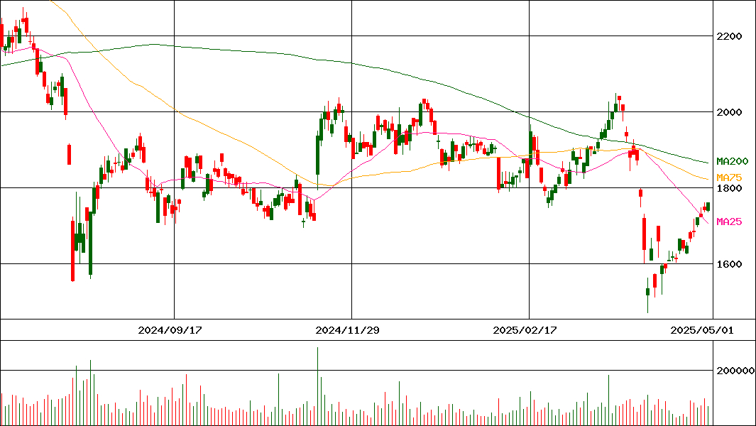 東プレ(証券コード:5975)の200日チャート