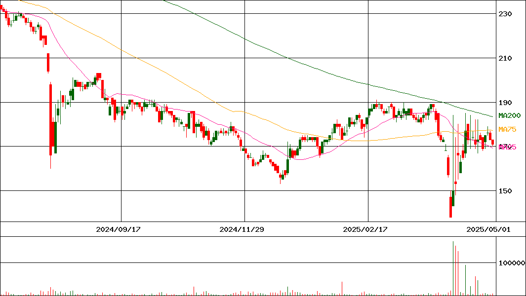 モリテックスチール(証券コード:5986)の200日チャート