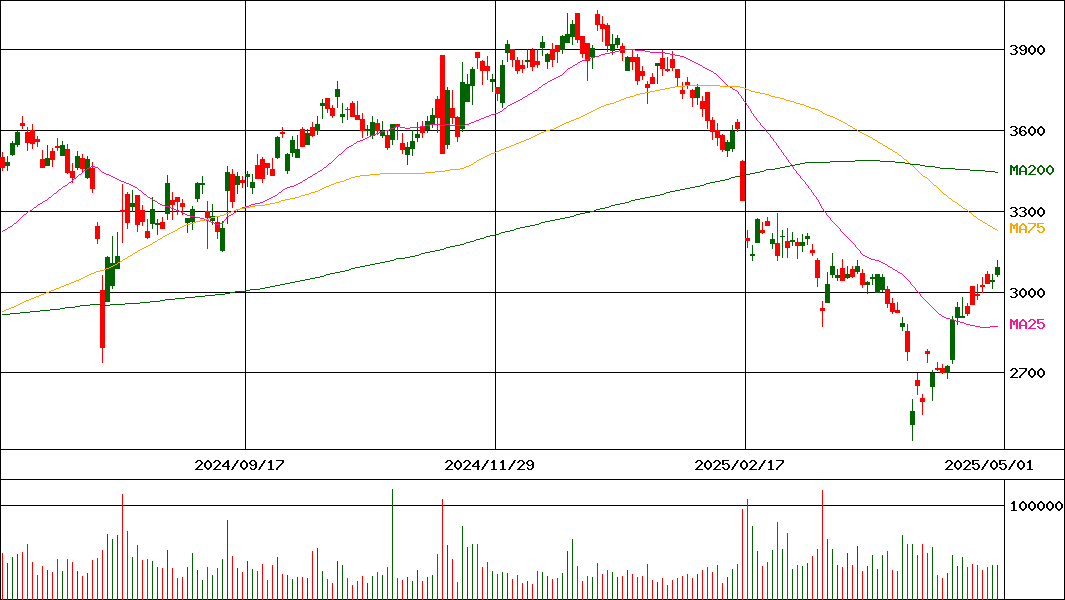 三浦工業(証券コード:6005)の200日チャート