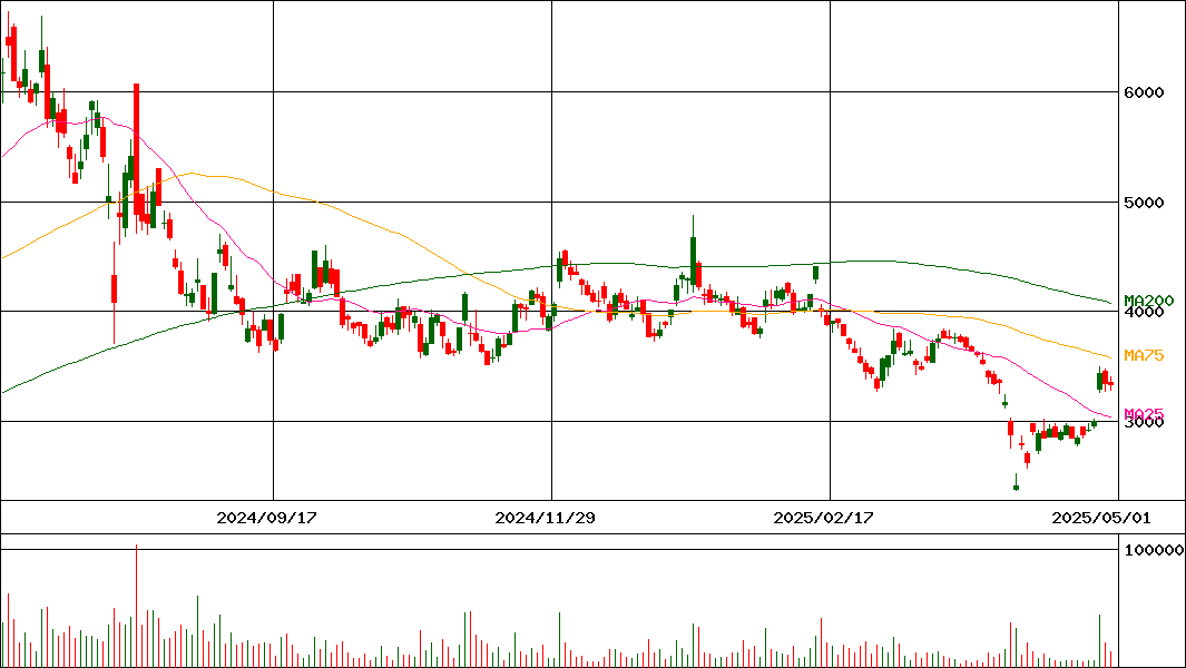 ジャパンエンジンコーポレーション(証券コード:6016)の200日チャート
