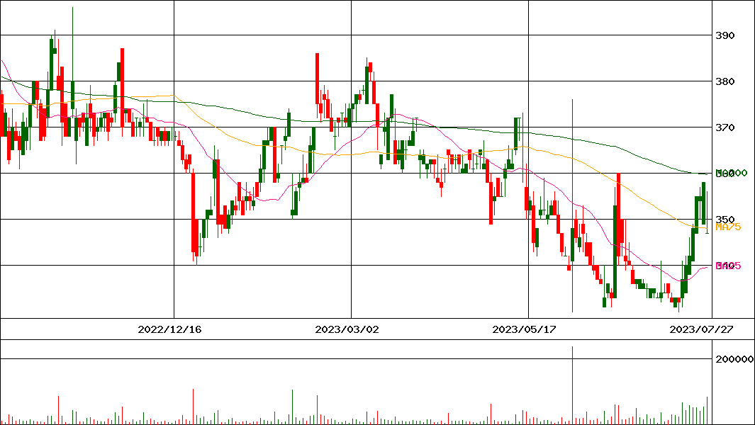 インターワークス(証券コード:6032)の200日チャート