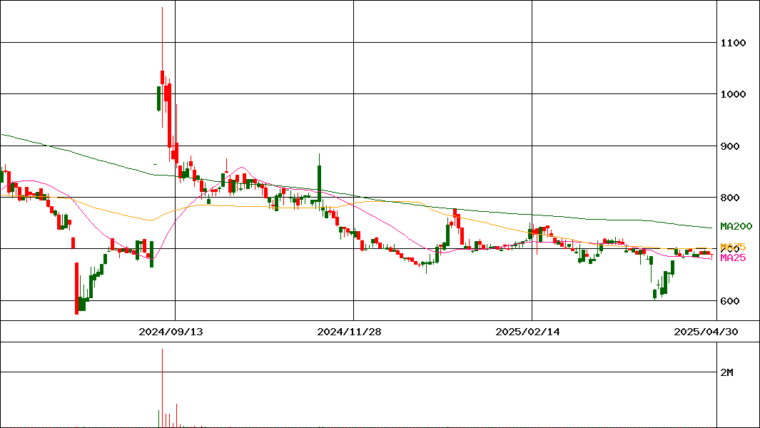 ＭＲＴ(証券コード:6034)の200日チャート
