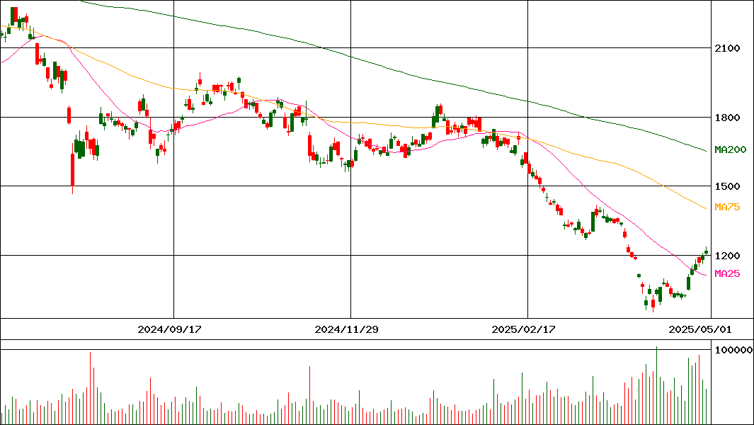 ジャパンマテリアル(証券コード:6055)の200日チャート