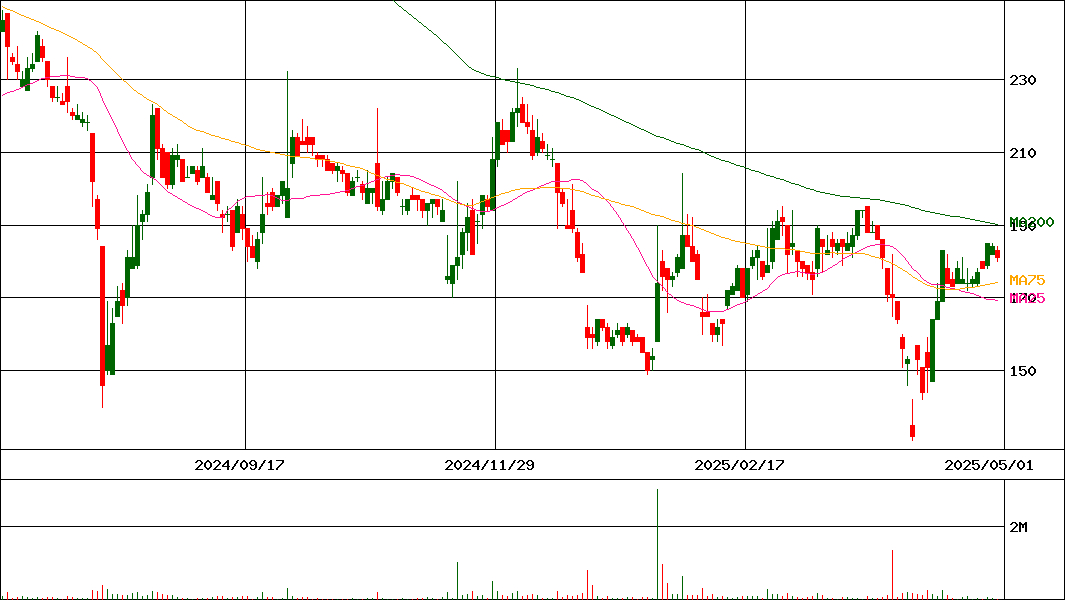 アライドアーキテクツ(証券コード:6081)の200日チャート