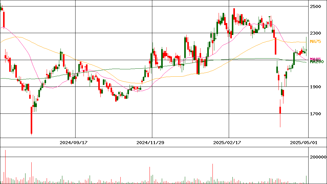 ＥＲＩホールディングス(証券コード:6083)の200日チャート