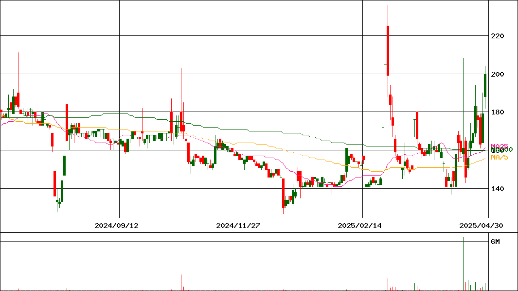 アーキテクツ・スタジオ・ジャパン(証券コード:6085)の200日チャート