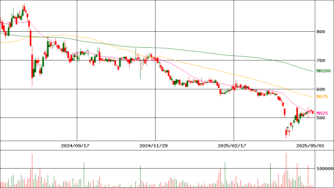 フリークアウト・ホールディングス(証券コード:6094)の200日チャート