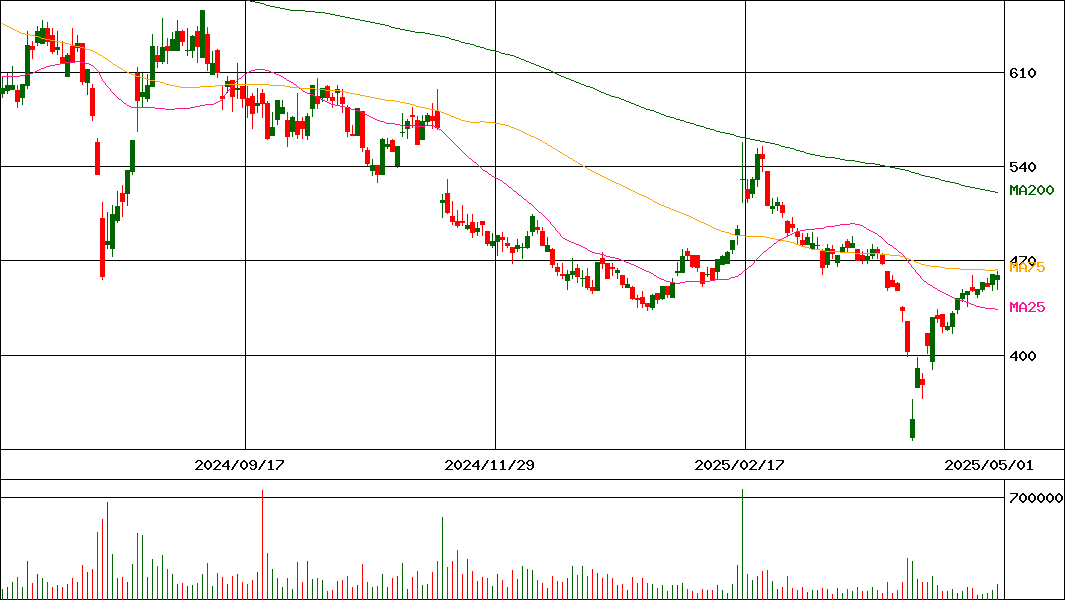 メドピア(証券コード:6095)の200日チャート