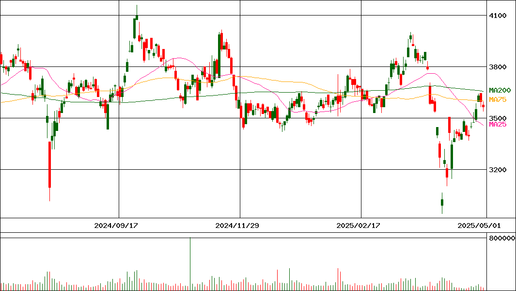 芝浦機械(証券コード:6104)の200日チャート