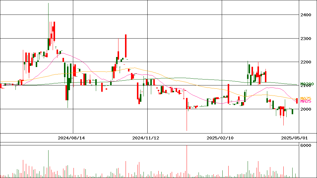 旭精機工業(証券コード:6111)の200日チャート