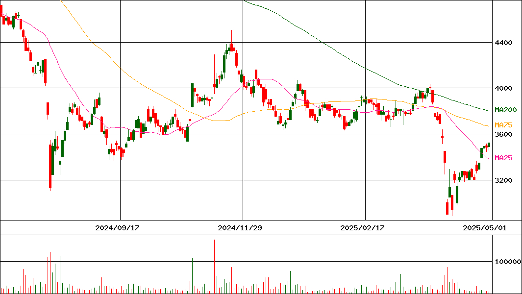 岡本工作機械製作所(証券コード:6125)の200日チャート