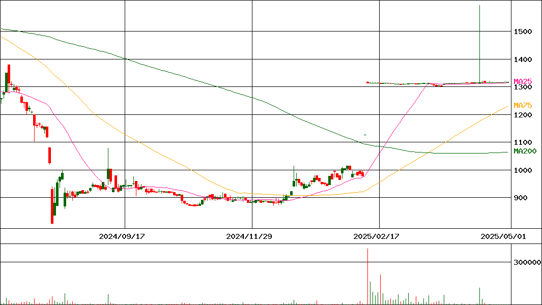 浜井産業(証券コード:6131)の200日チャート