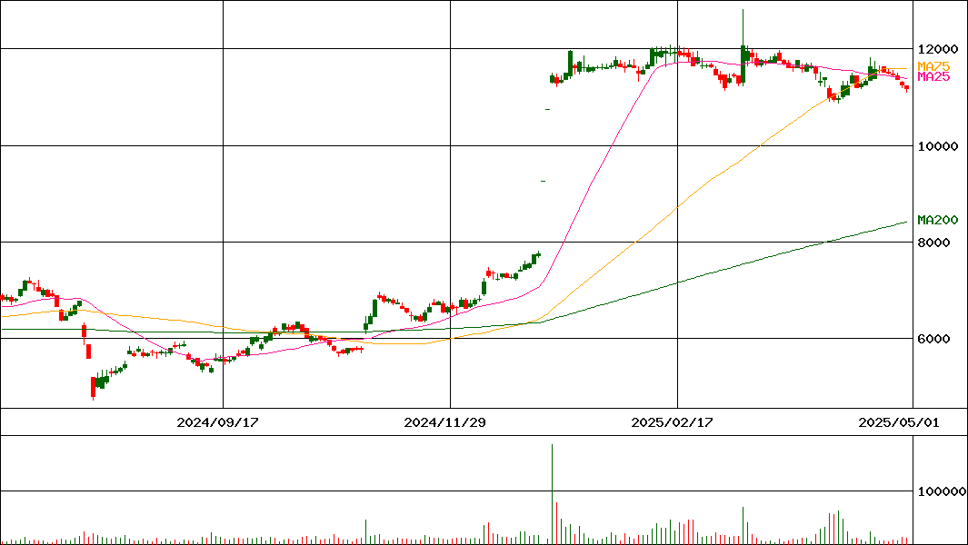 牧野フライス製作所(証券コード:6135)の200日チャート