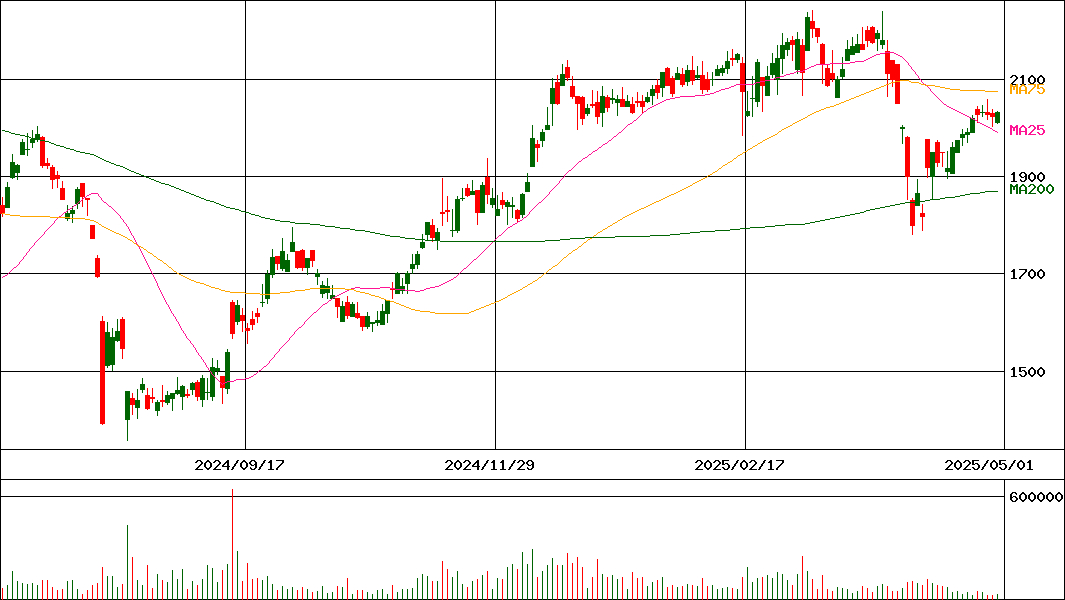 Ｊ－ＮＩＴＴＯＫＵ(証券コード:6145)の200日チャート