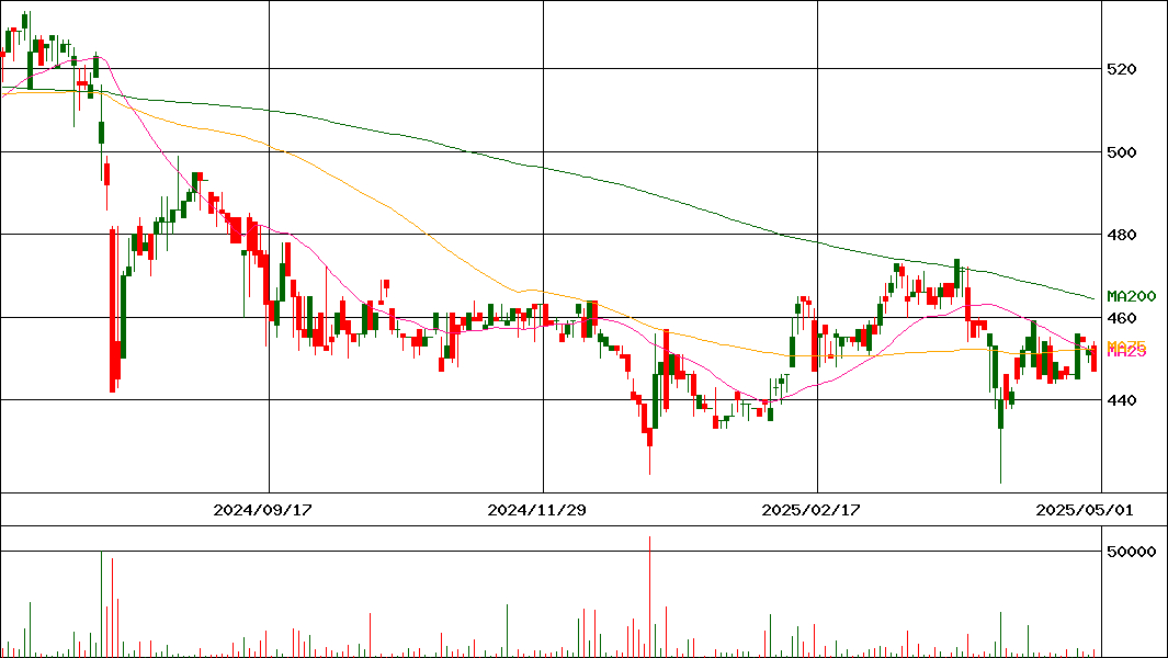 高松機械工業(証券コード:6155)の200日チャート